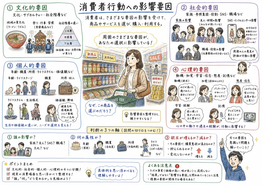 消費者行動への影響要因の全体像の図解