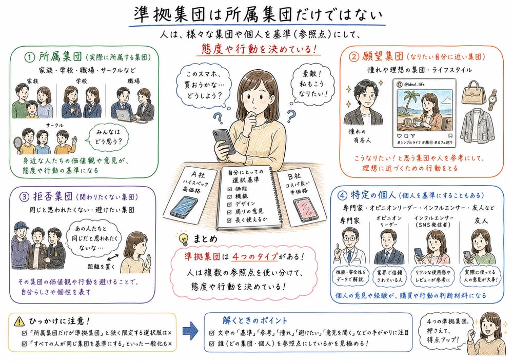 準拠集団は所属集団だけではないことの図解