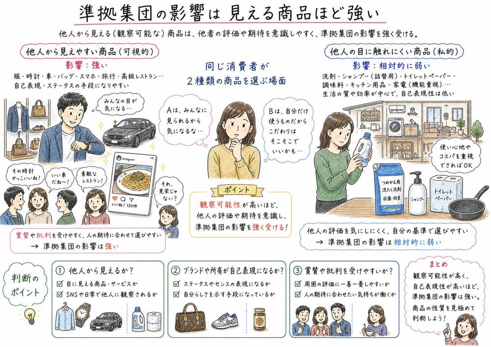 見える商品と準拠集団の影響の図解