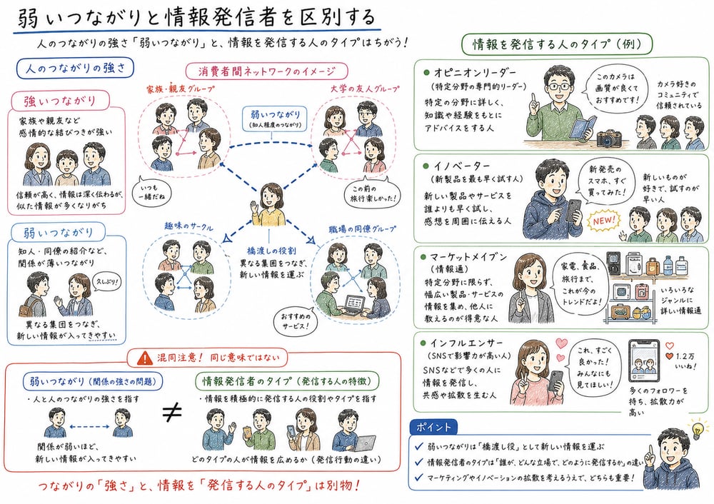 弱いつながりと情報発信者の図解