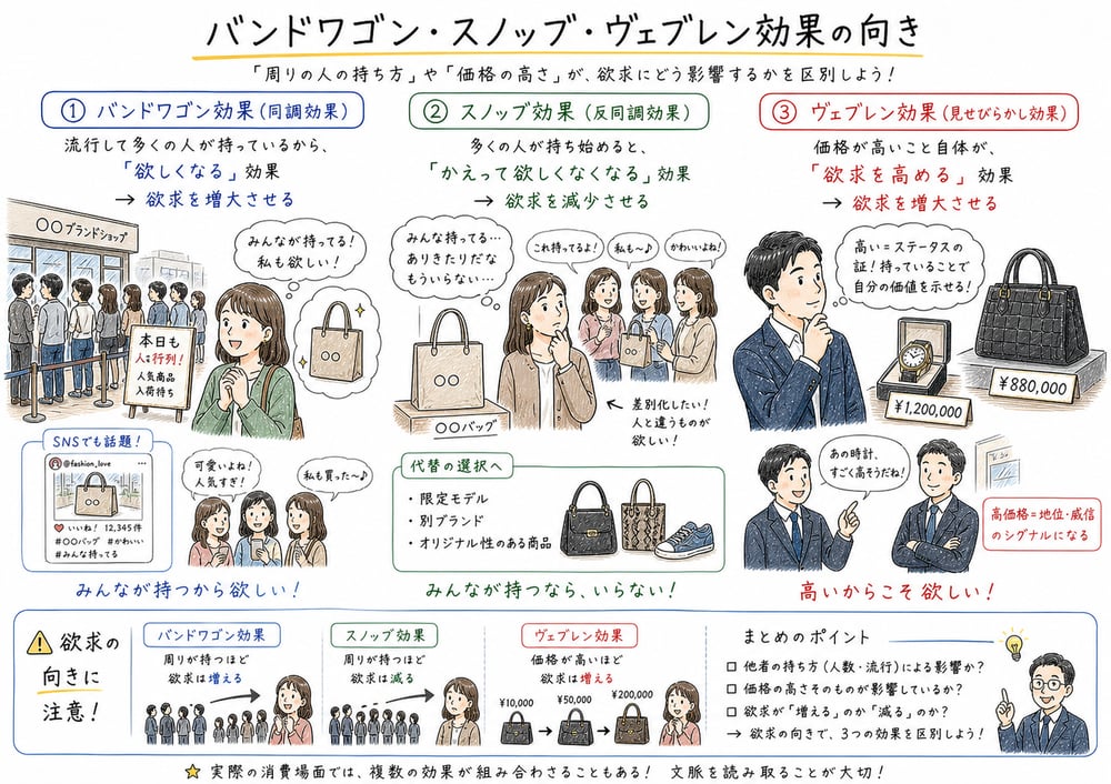 バンドワゴン・スノッブ・ヴェブレン効果の図解