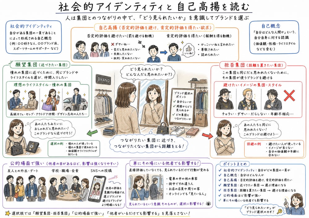 社会的アイデンティティと自己高揚の図解