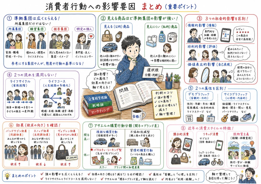 消費者行動への影響要因のまとめの図解