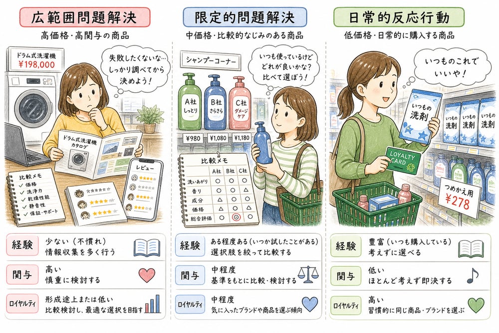 購買経験と関与、ロイヤルティによって意思決定の深さが変わることを整理する図解