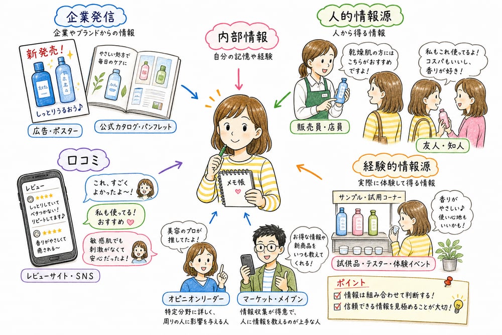 内部情報、企業発信、人的情報源、経験的情報源、口コミの役割を整理する図解