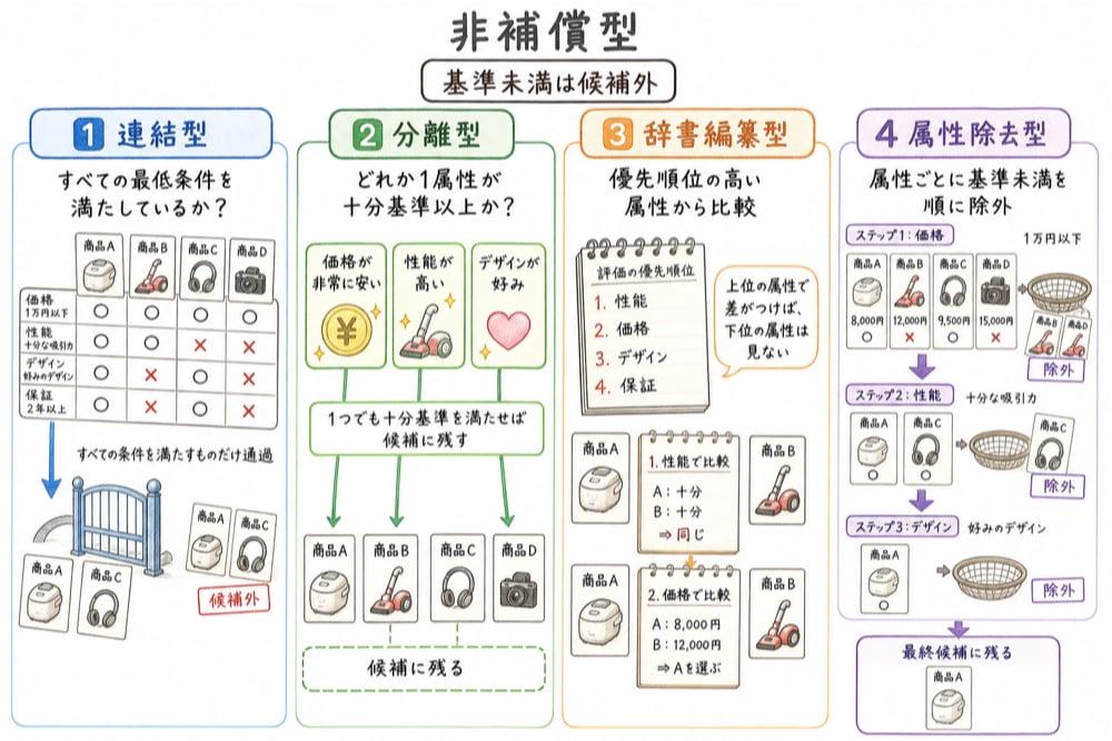 非補償型評価の連結型、分離型、辞書編纂型、属性除去型を整理する図解