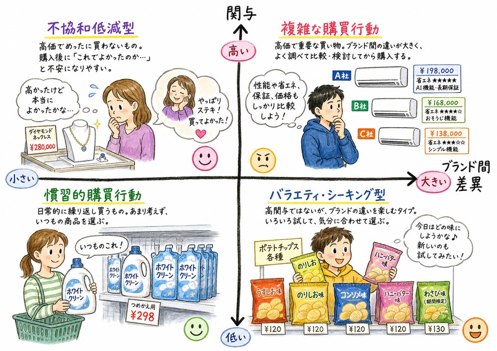 関与とブランド間差異でアサエルの4つの購買行動類型を判定する図解