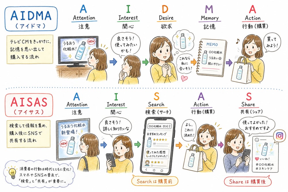 AIDMAとAISASの違い、Searchは購買前、Shareは購買後であることを整理する図解