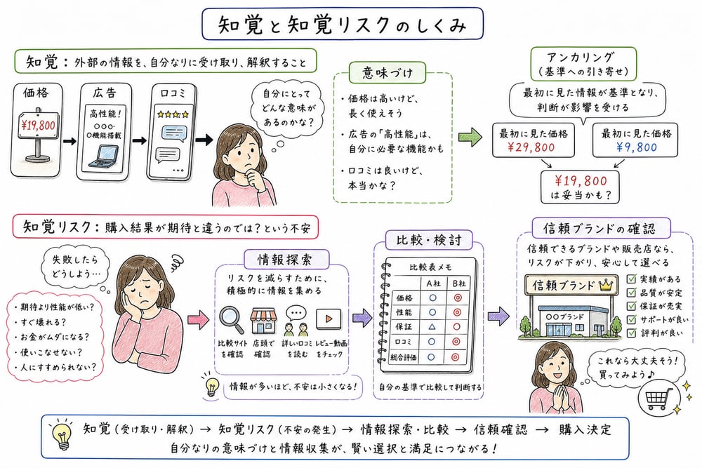知覚と知覚リスクの仕組み