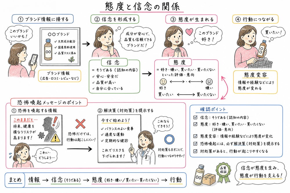 信念、態度、態度変容、恐怖喚起の判断軸