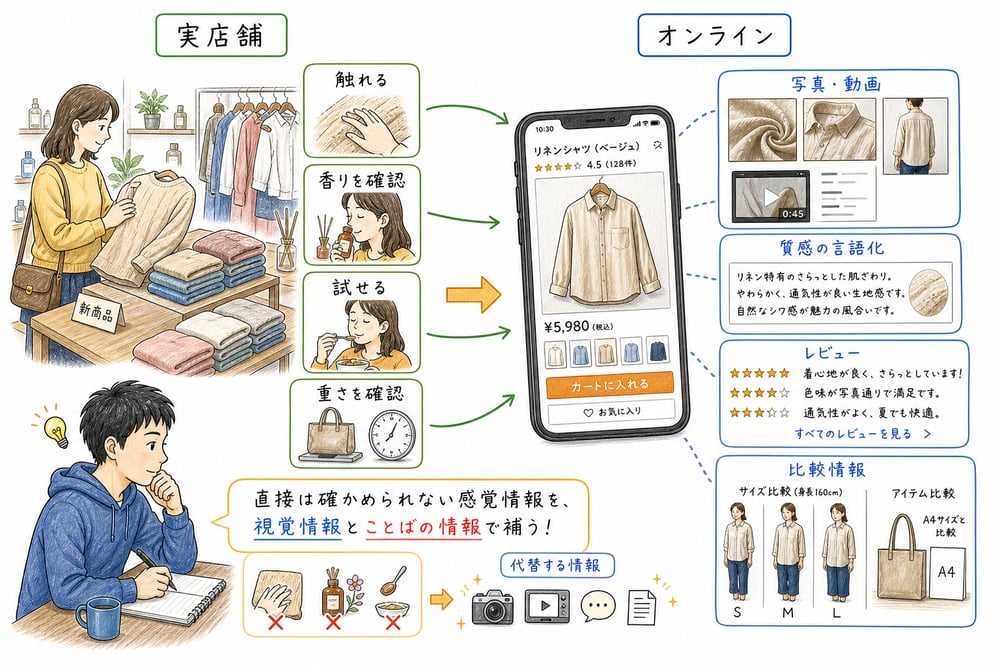 オンライン販売で触覚や嗅覚の弱さを写真・動画・言語・レビューで補う図解