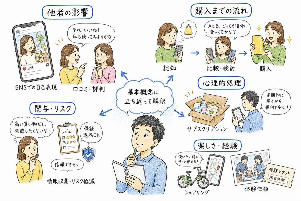 SNS、口コミ、サブスクリプション、シェアリング、経験価値を基本概念へ戻して解釈する図解