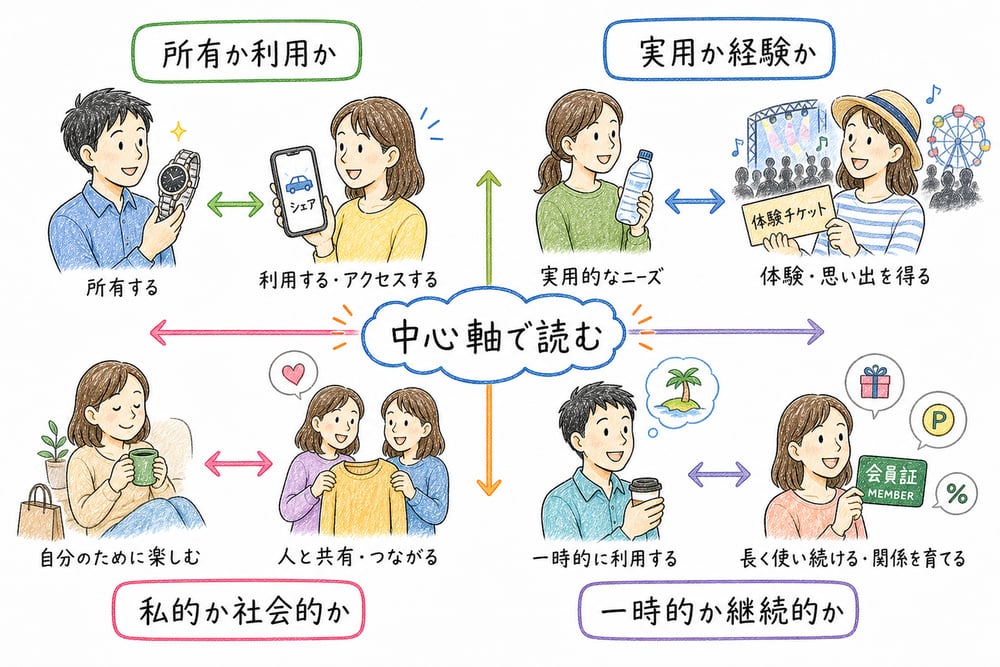 所有か利用か、実用か経験か、私的か社会的か、一時的か継続的かで新しい消費スタイルを読む図解