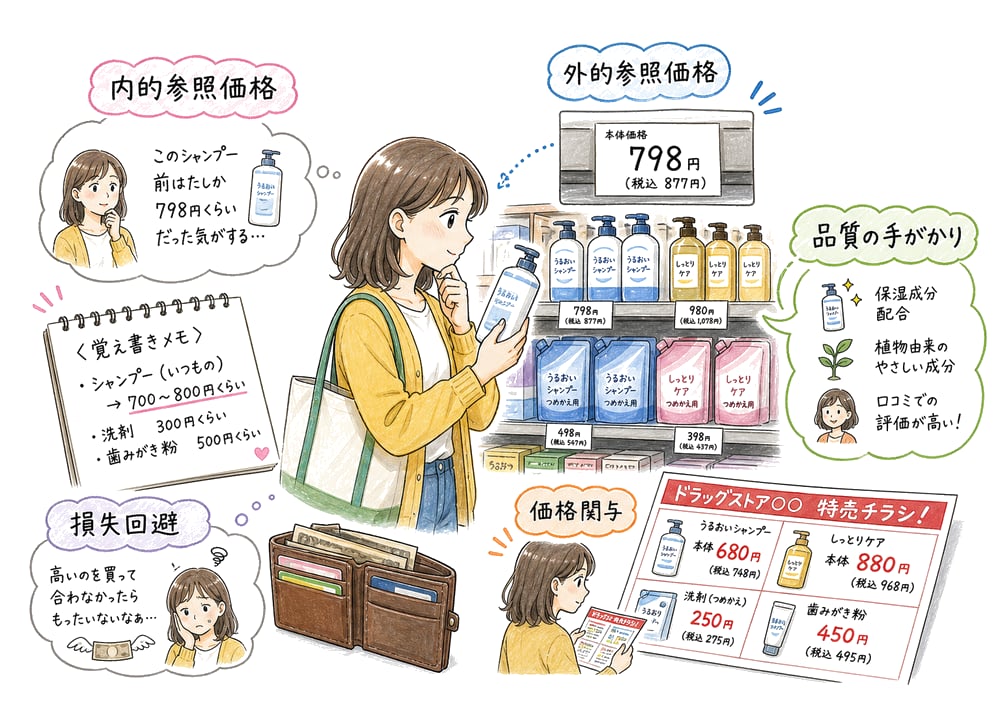 内的参照価格、外的参照価格、価格関与、損失回避を店頭場面で整理する図解