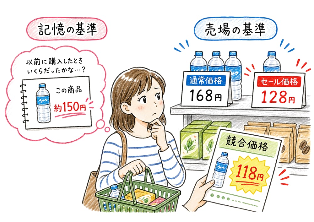 記憶の価格基準と売場で提示される比較価格を分ける図解