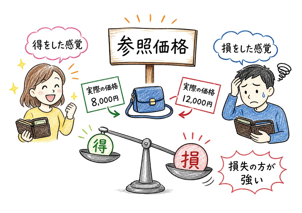 参照価格を基準に利得より損失を強く感じることを示す図解