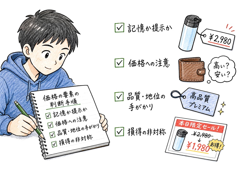 価格の要素を解くときの確認順をまとめる図解