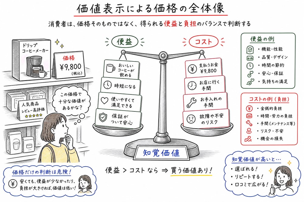 価格と便益とコストの釣り合いで知覚価値を判断する図