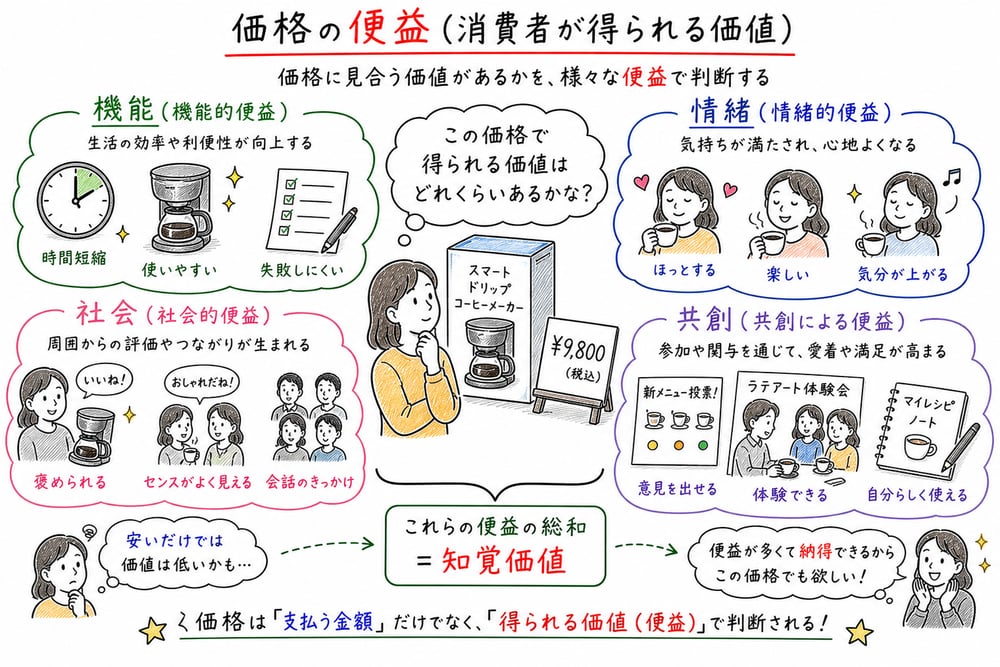 機能的便益、情緒的便益、社会的便益、共創便益を示す図