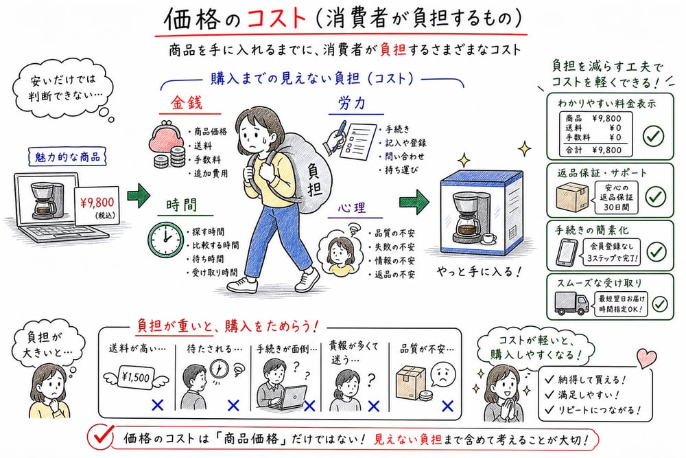 金銭、時間、労力、心理的負担としてのコストを示す図
