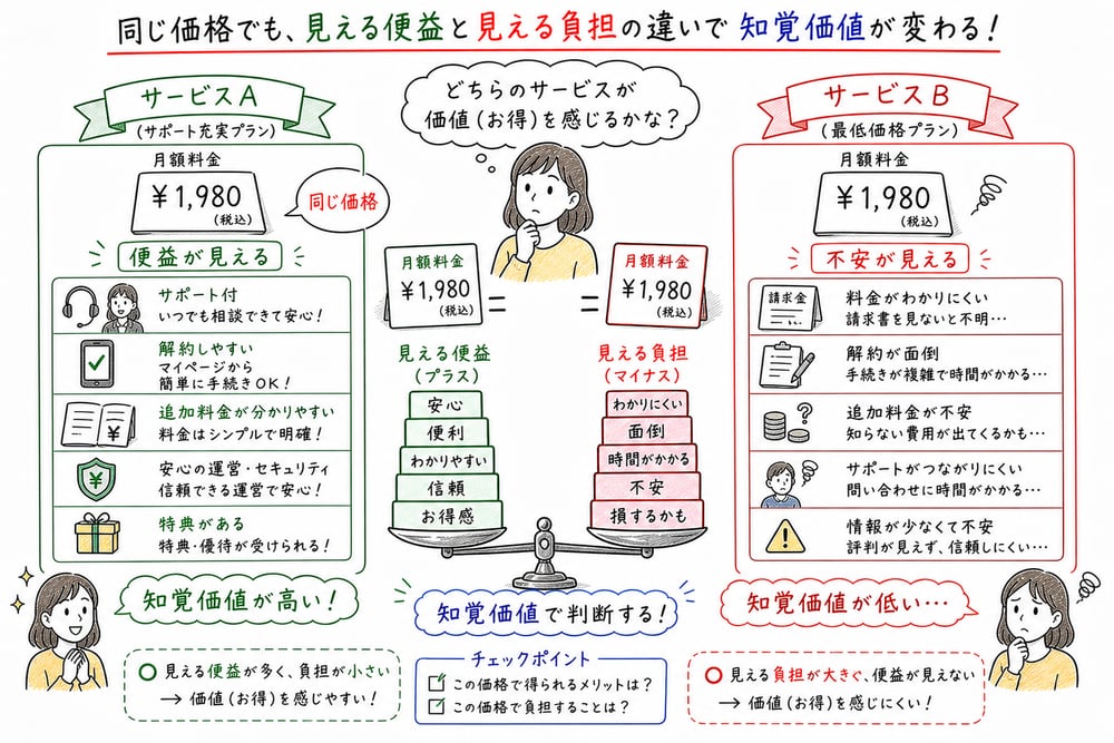 同じ価格でも見える便益と負担で知覚価値が変わる図