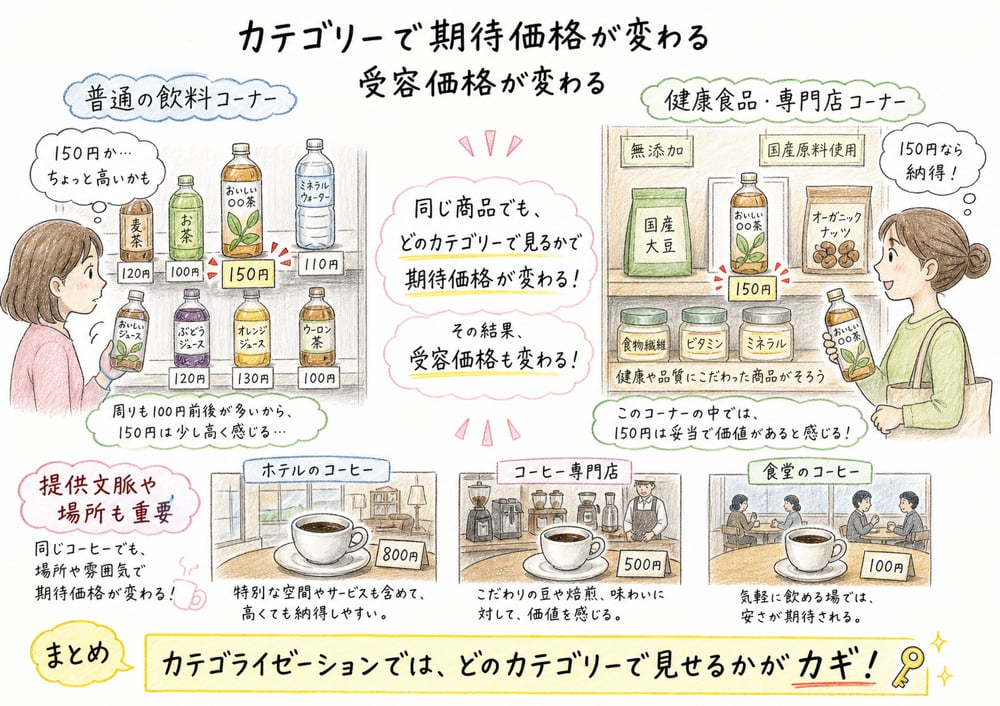 同じ商品でも普通の商品として見るか健康食品や専門店の商品として見るかで価格の受け止め方が変わる手書き風図解