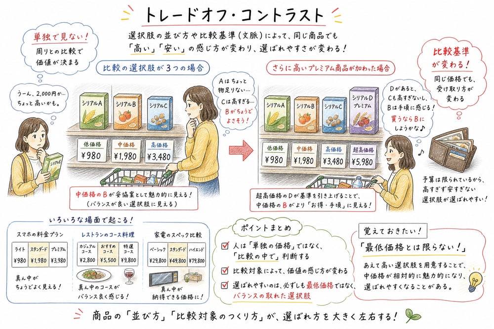 低価格、中価格、高価格、さらに高い選択肢の追加で比較基準が変わり中価格が選ばれやすくなる手書き風図解