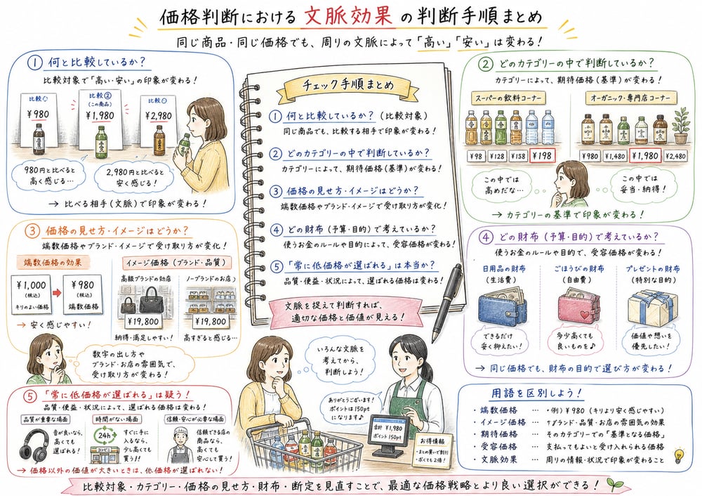 文脈効果の問題で比較対象、カテゴリー、心理的財布、価格用語、断定表現を確認する手書き風図解