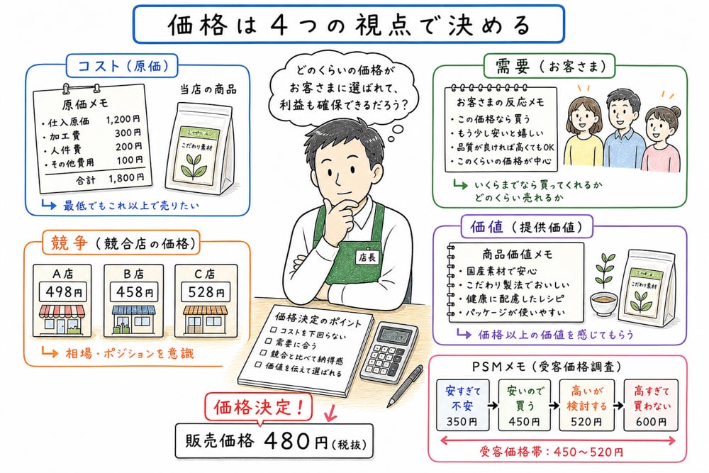 価格決定手法の全体像を示す図解