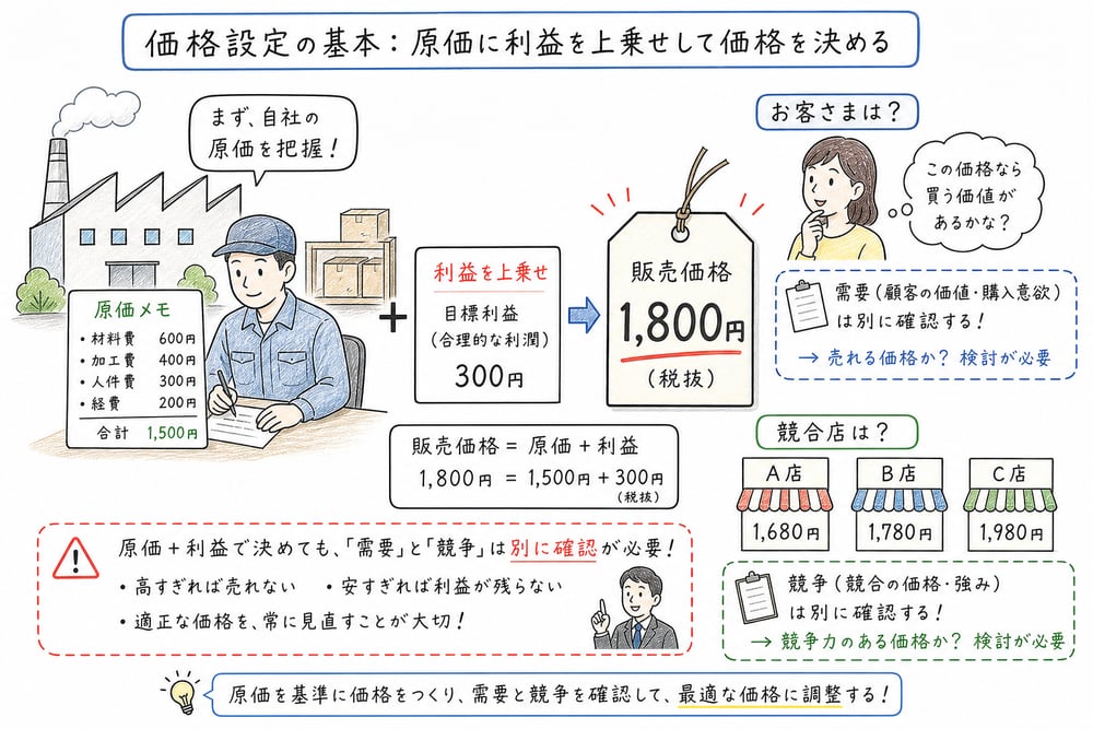 コスト・プラス法の考え方と注意点を示す図解