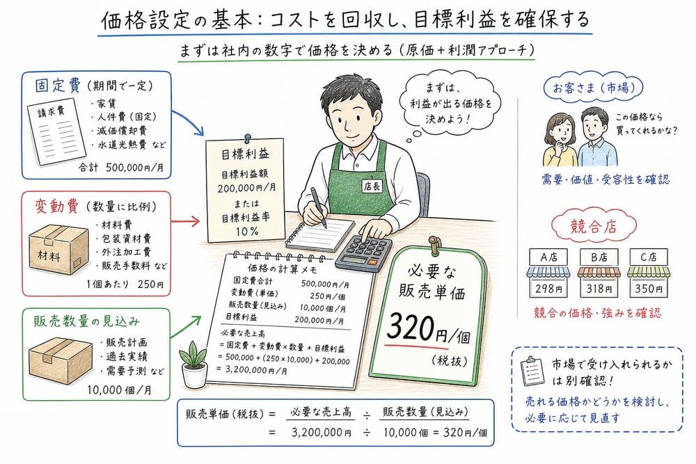 損益分岐点と目標利益から価格を逆算する図解