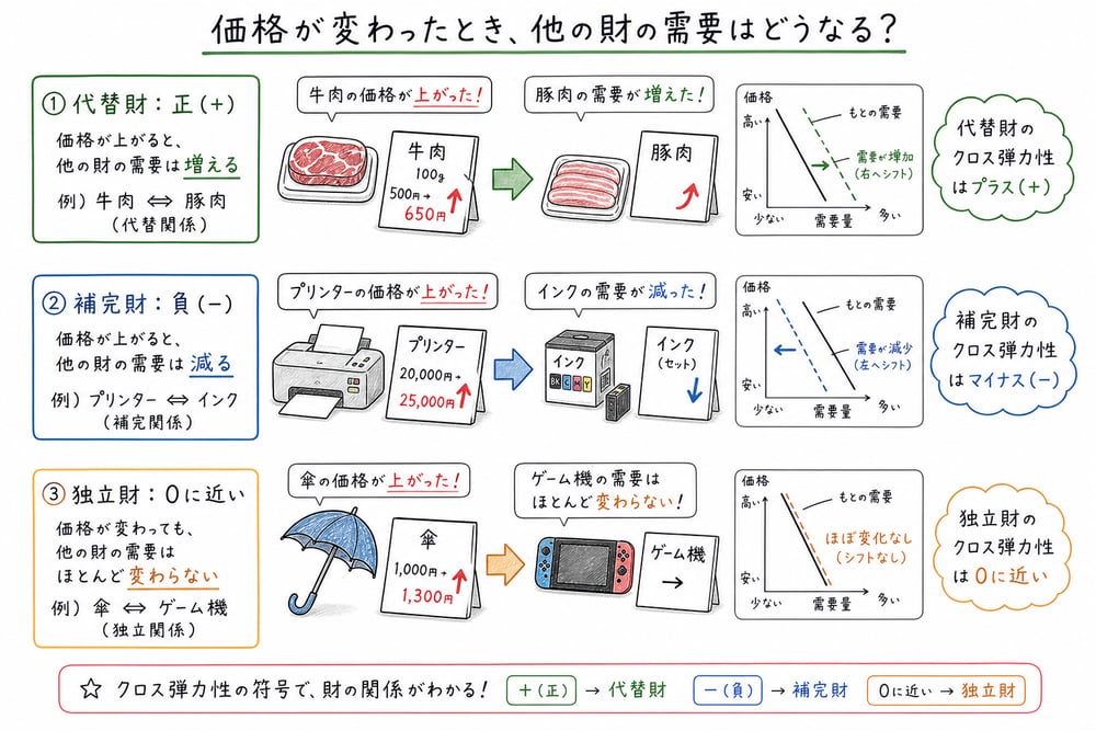 交差弾力性で代替財・補完財・独立財を整理する図解