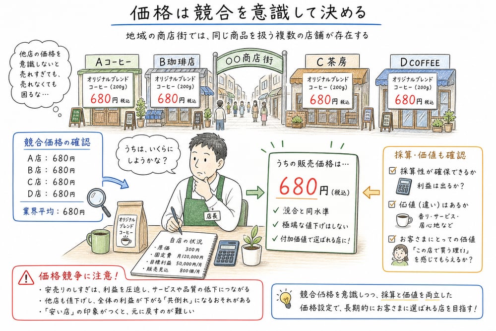 競争志向で市場価格を参照する考え方を示す図解