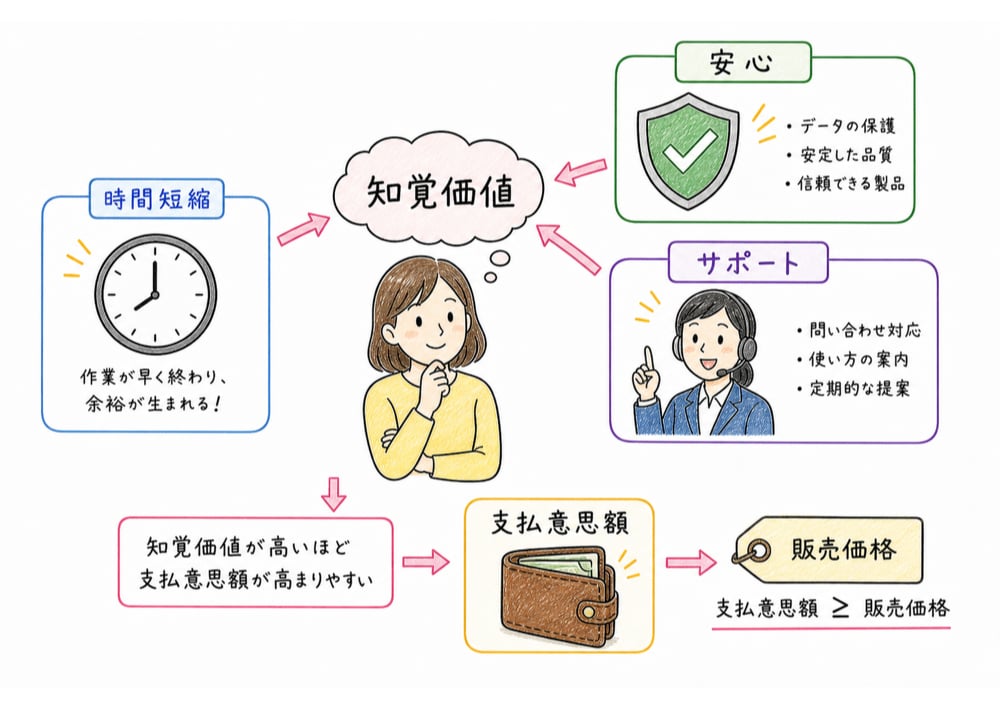 価値ベース価格と支払意思額の関係を示す図解