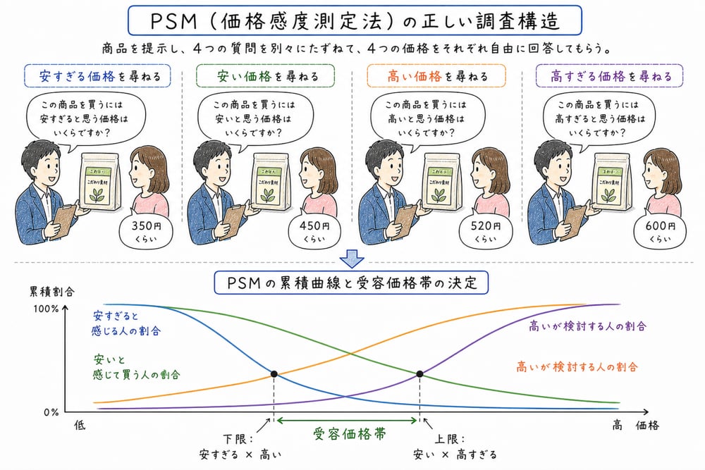 PSMの4質問と受容価格帯を示す図解