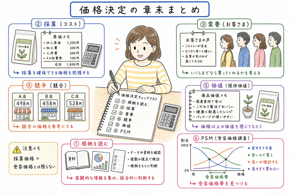 価格決定問題の判断軸をまとめた図解