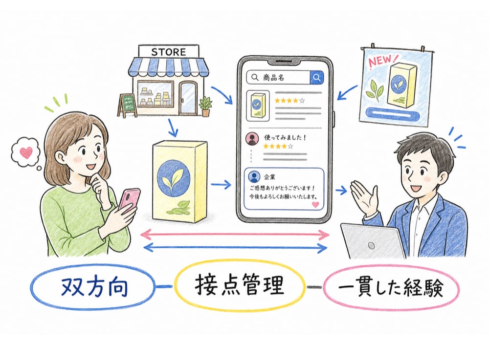 双方向性と接点管理で一貫したブランド経験を作る図解