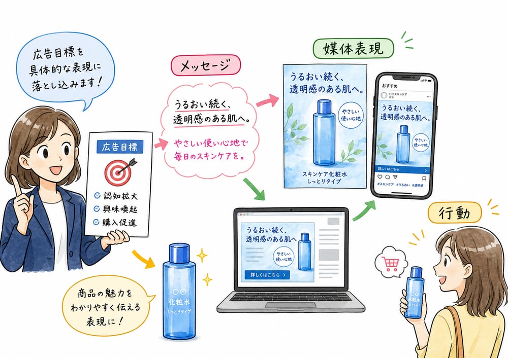 広告目標からメッセージと媒体表現へ落とし込む流れ