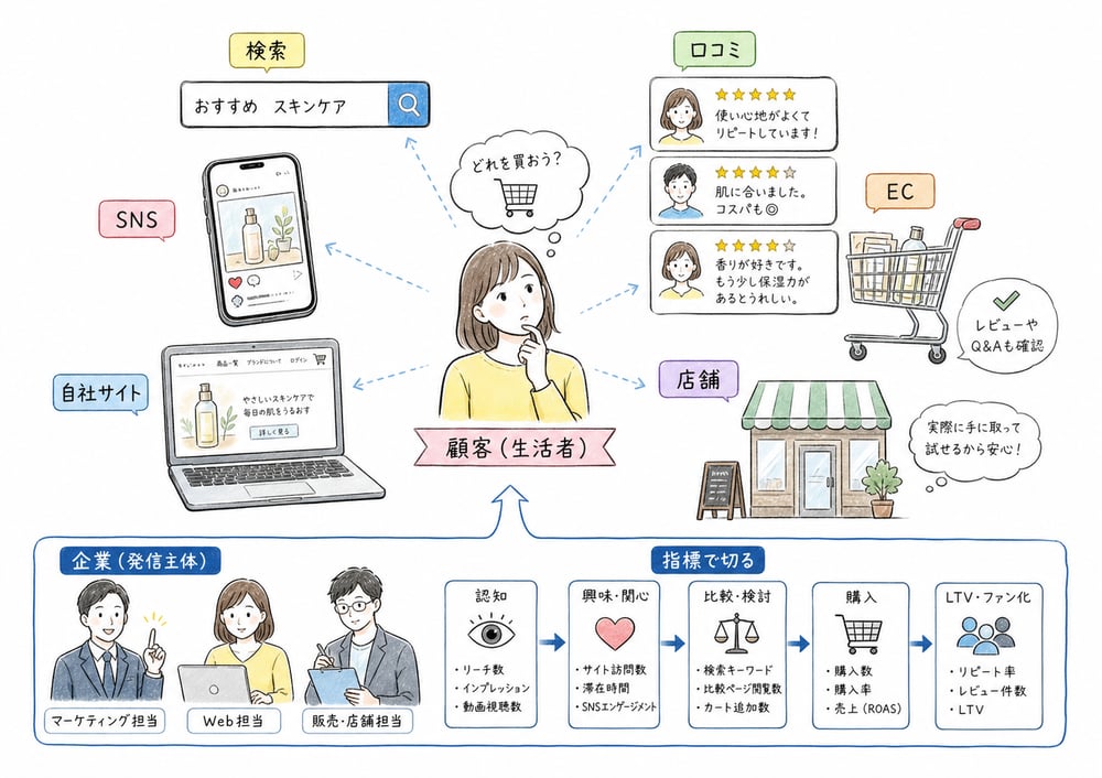 検索、SNS、口コミ、自社サイトなどデジタル接点を発信主体・媒体・指標で整理する図解