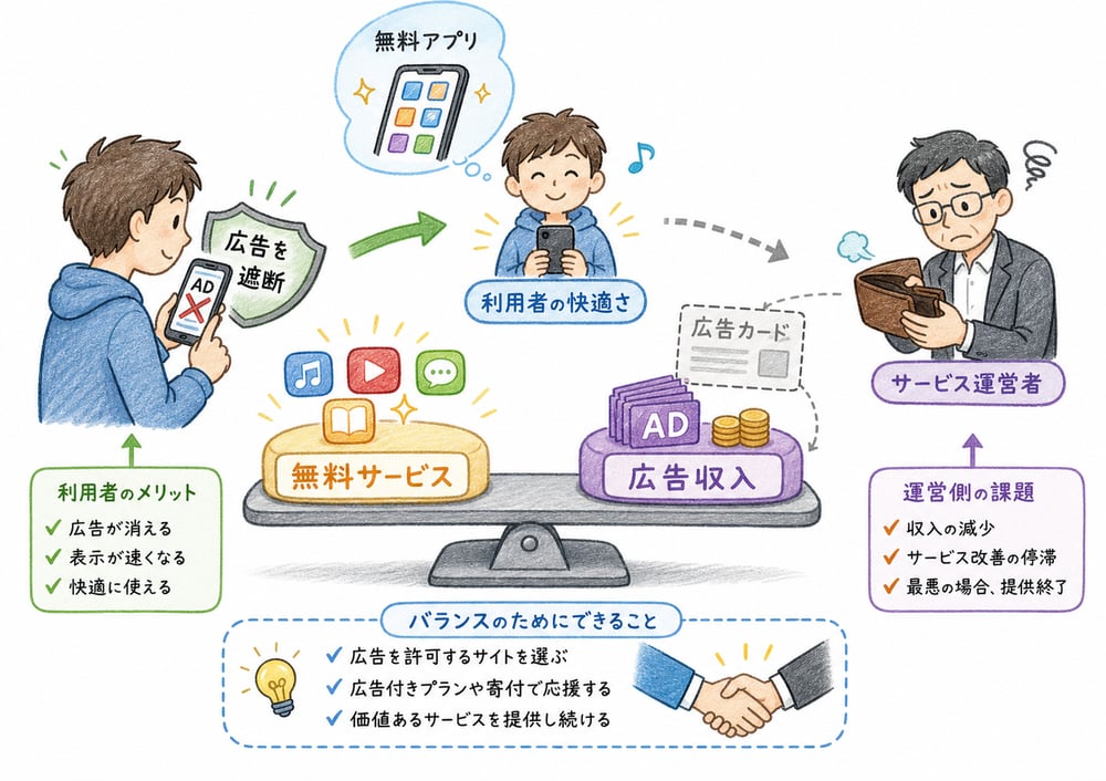 アドブロックによる快適さと無料サービスの広告収入のバランスを示す図解