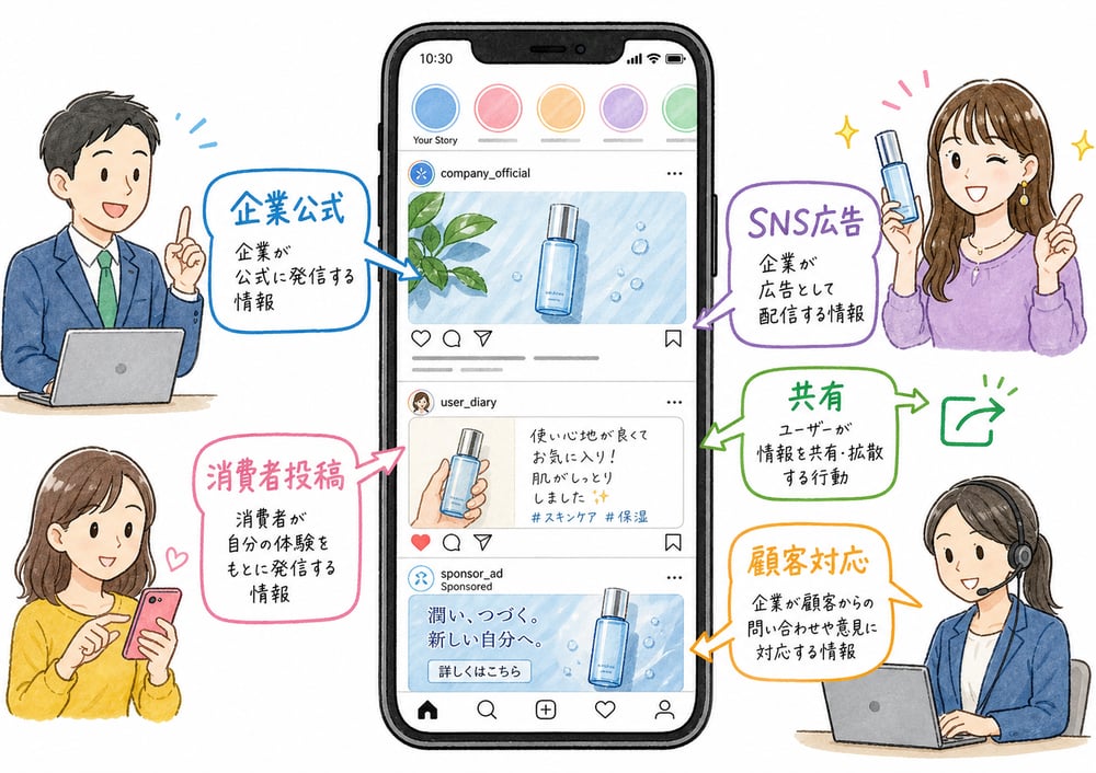 企業公式、消費者投稿、SNS広告、顧客対応などSNSの発信主体を整理する図解