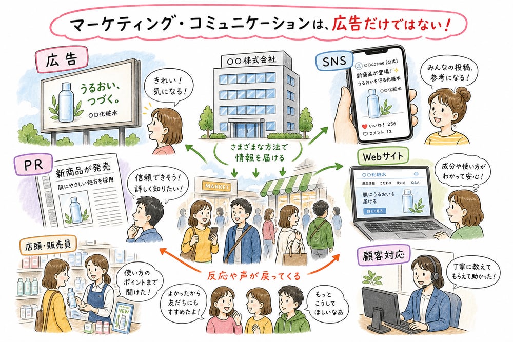 広告だけでなくPR、口コミ、SNS、Webサイト、顧客対応もコミュニケーション接点に含める図解