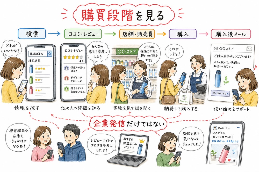 検索、口コミ、レビュー、SNS、店舗、販売員、購入後メールを購買段階に沿って確認する図解