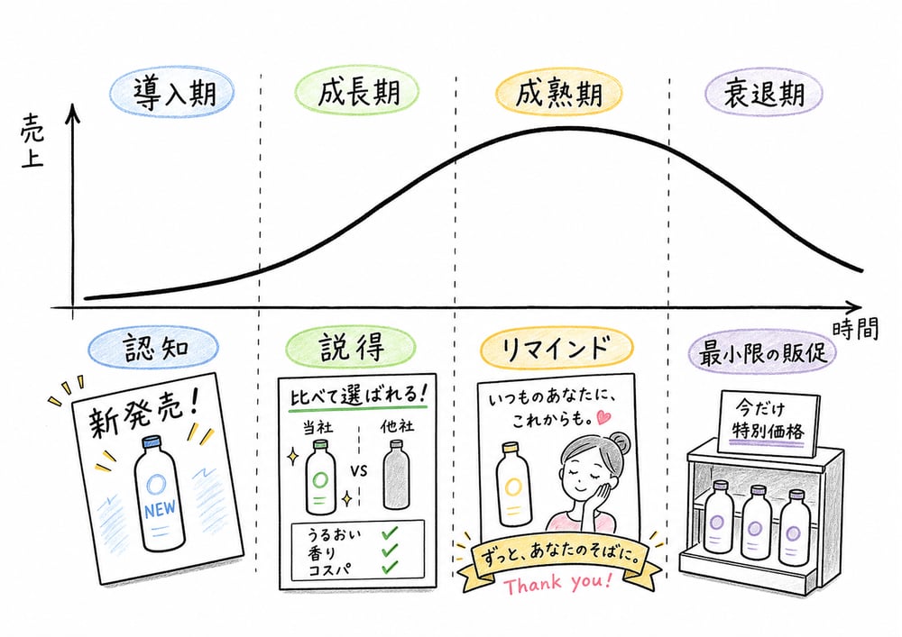 導入期、成長期、成熟期、衰退期のプロモーション目的を整理する図解
