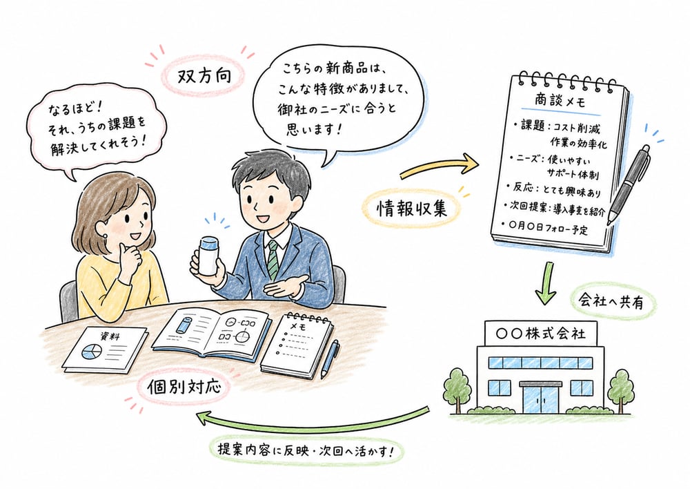 人的販売が双方向、個別対応、情報収集を担うことを示す商談場面の図