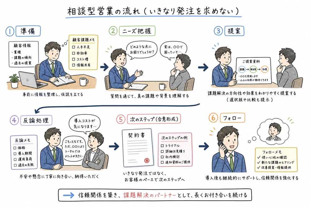 準備、ニーズ把握、提案、反論処理、フォローを含む提案型営業の進め方の図