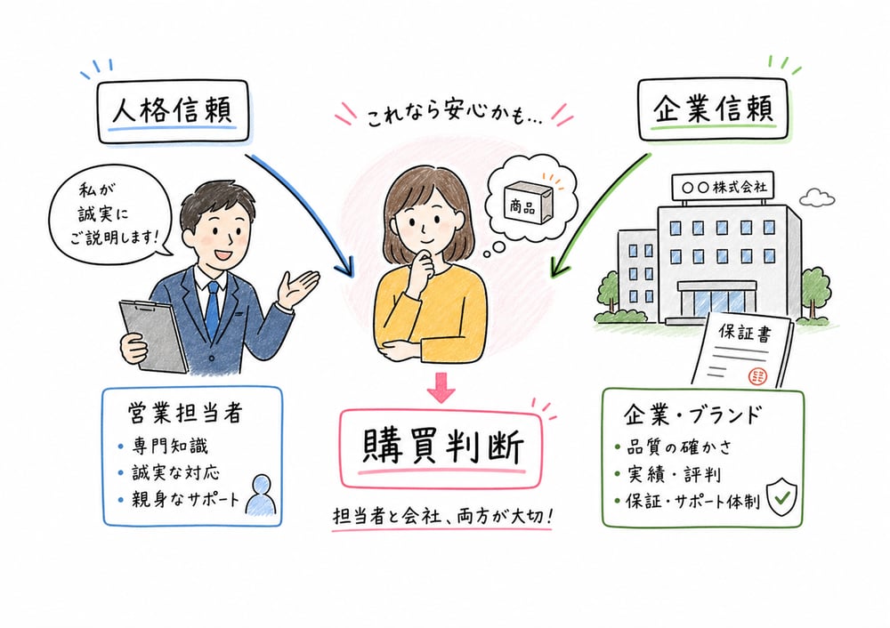 人格信頼と企業信頼の両方が顧客の購買判断を支えることを示す図
