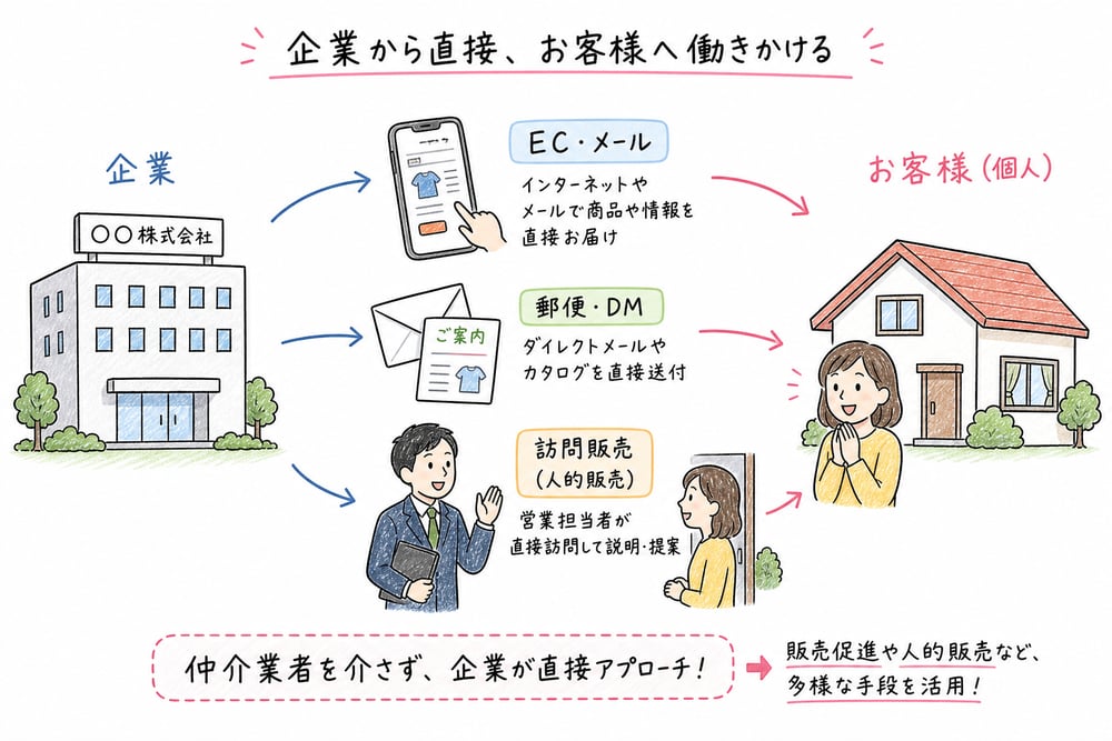 企業が顧客へ直接働きかける中にECやメールと訪問販売が並ぶ図