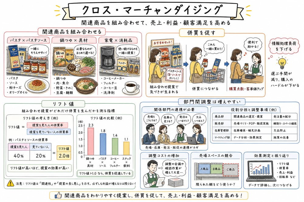 クロス・マーチャンダイジングとリフト値、部門間調整を示す図解