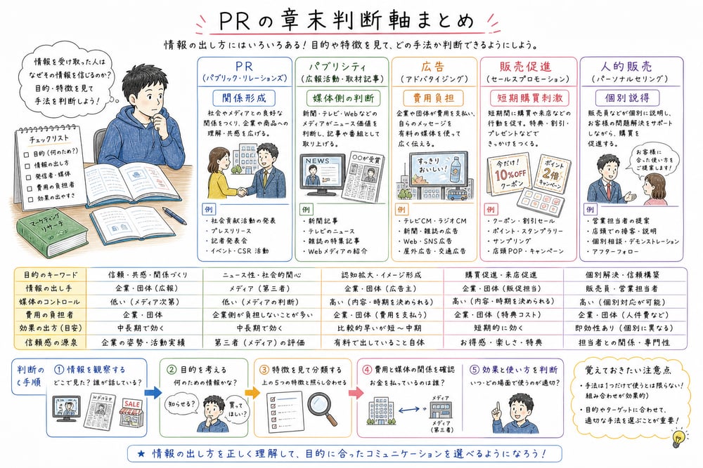 PRと他のプロモーション手法を判断軸で仕分ける図解